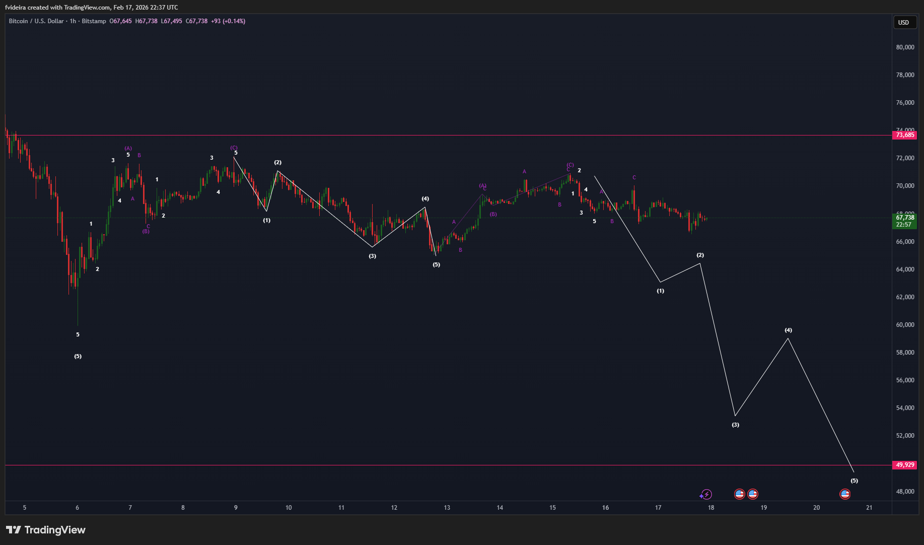 BITSTAMP:BTCUSD Chart Image by fvideira