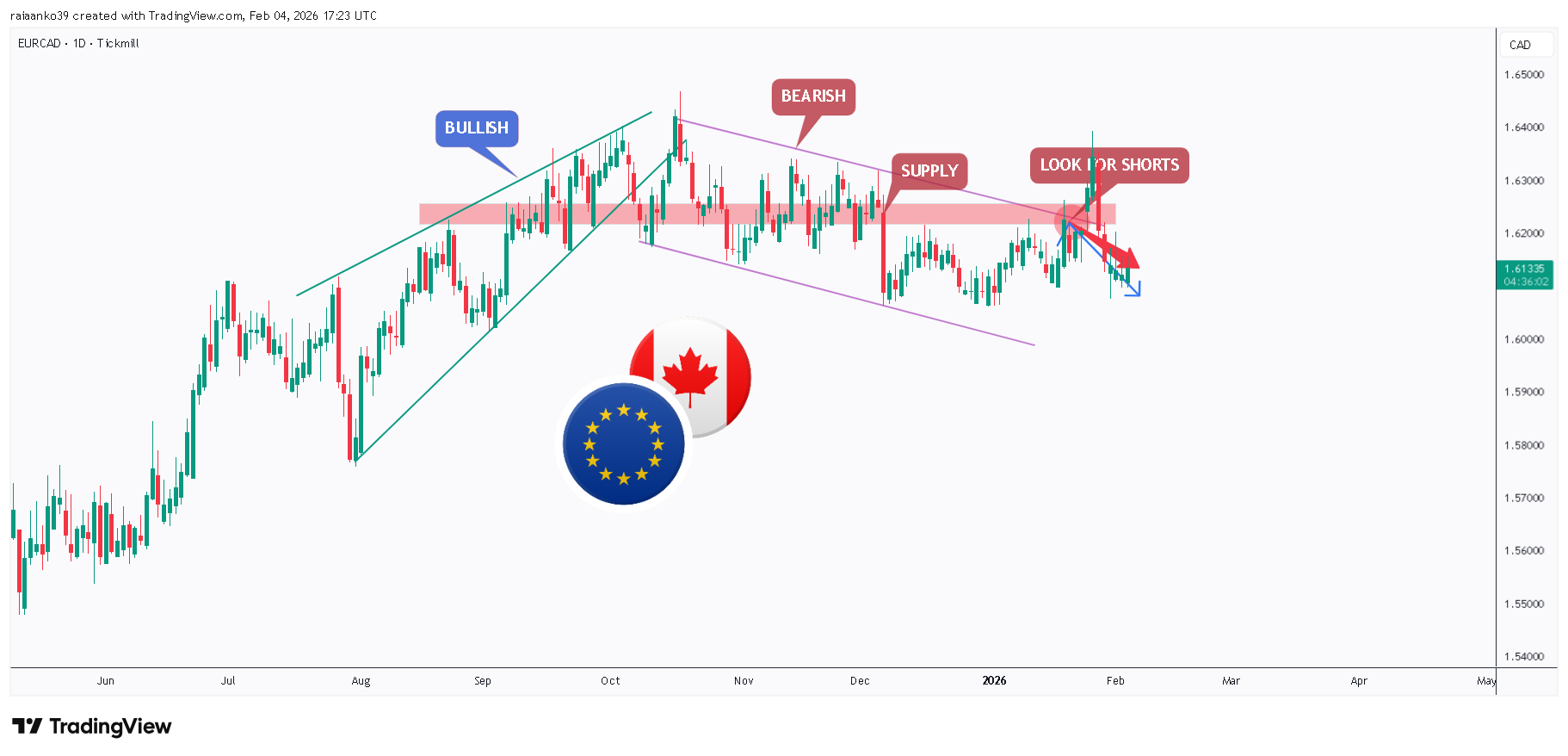 TICKMILL:EURCAD Chart Image by TradeAnalyst_Aanko