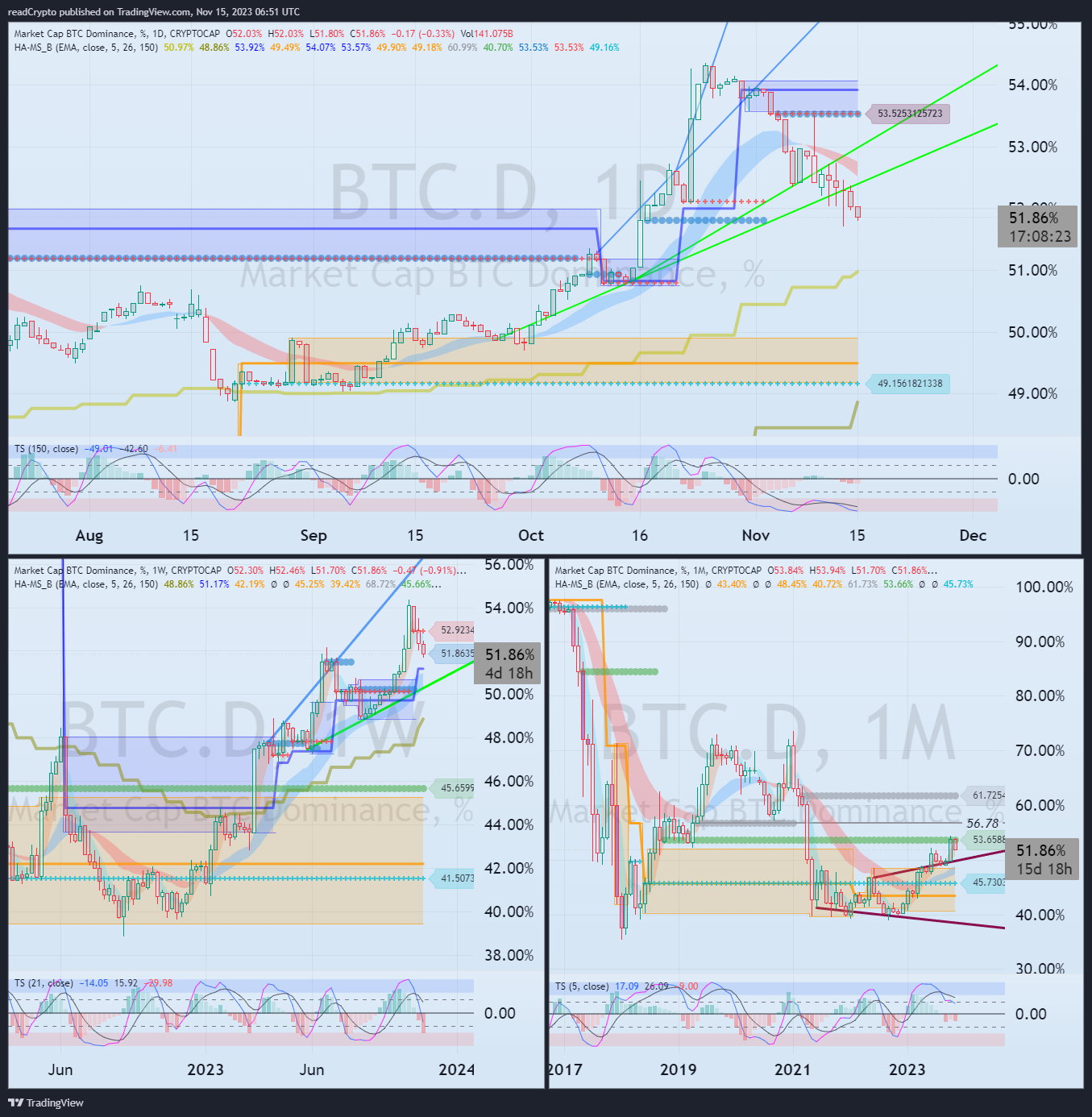 CRYPTOCAP:BTC.D Chart Image by readCrypto