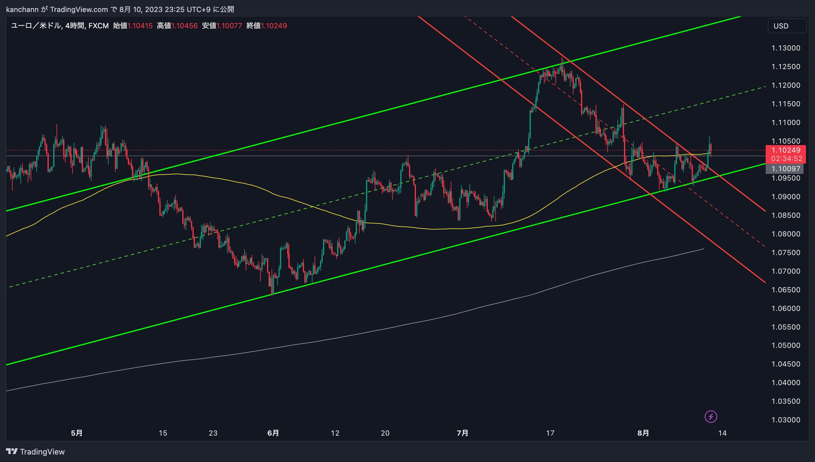 FX:EURUSD Chart Image by kanchann