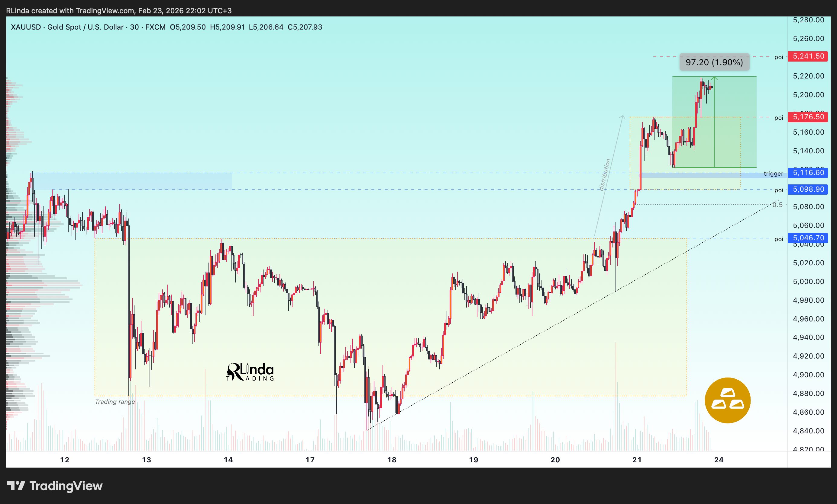 FX:XAUUSD Chart Image by RLinda