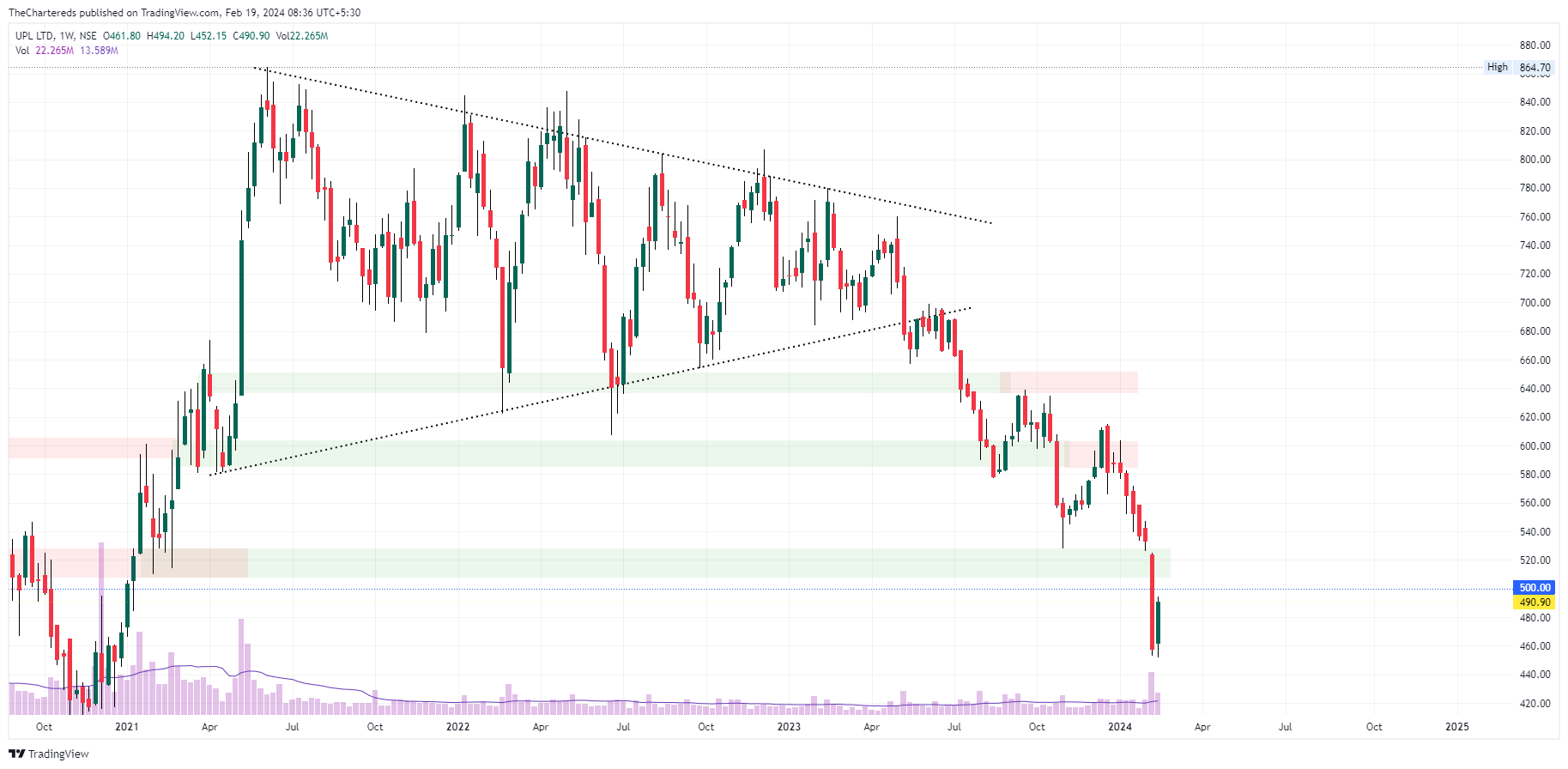 NSE:UPL Chart Image by TheChartereds