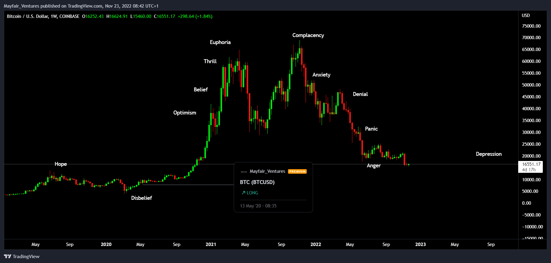 COINBASE:BTCUSD 图表图片 由 Mayfair_Ventures 提供
