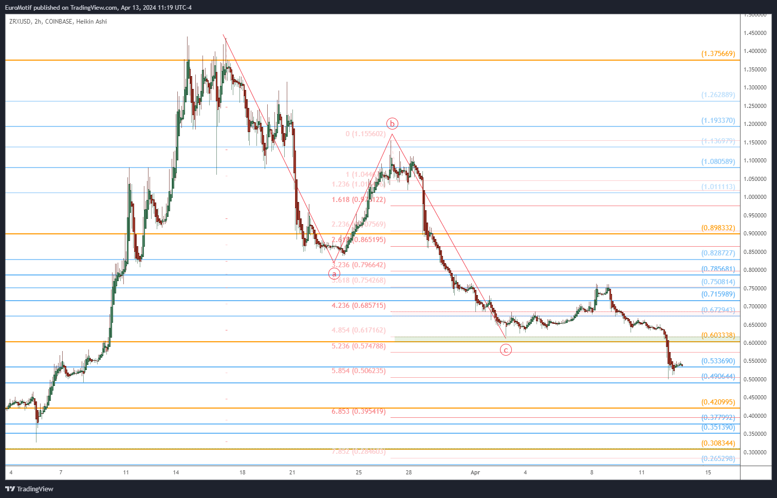 COINBASE:ZRXUSD Chart Image by EuroMotif