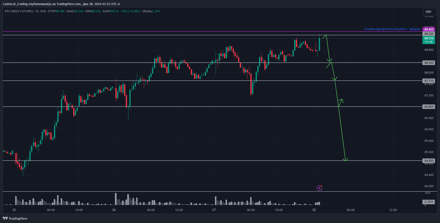 RUS:RI1! Obraz wykresu od CashALot_trading