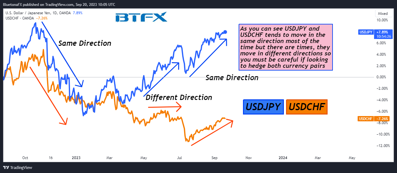 OANDA:USDJPY 图表图片 由 BluetonaFX 提供