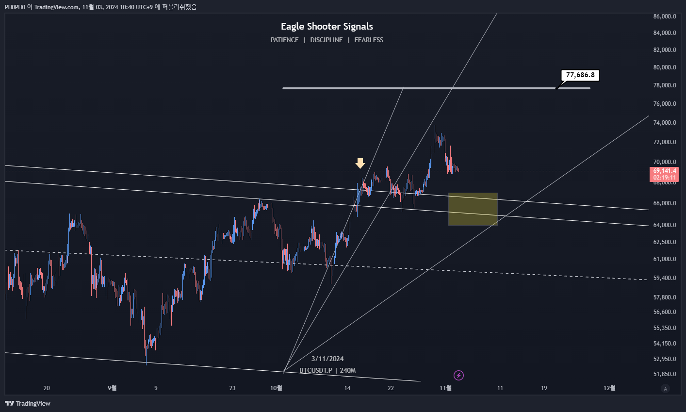 OKX:BTCUSDT.P Chart Image by PH0PH0