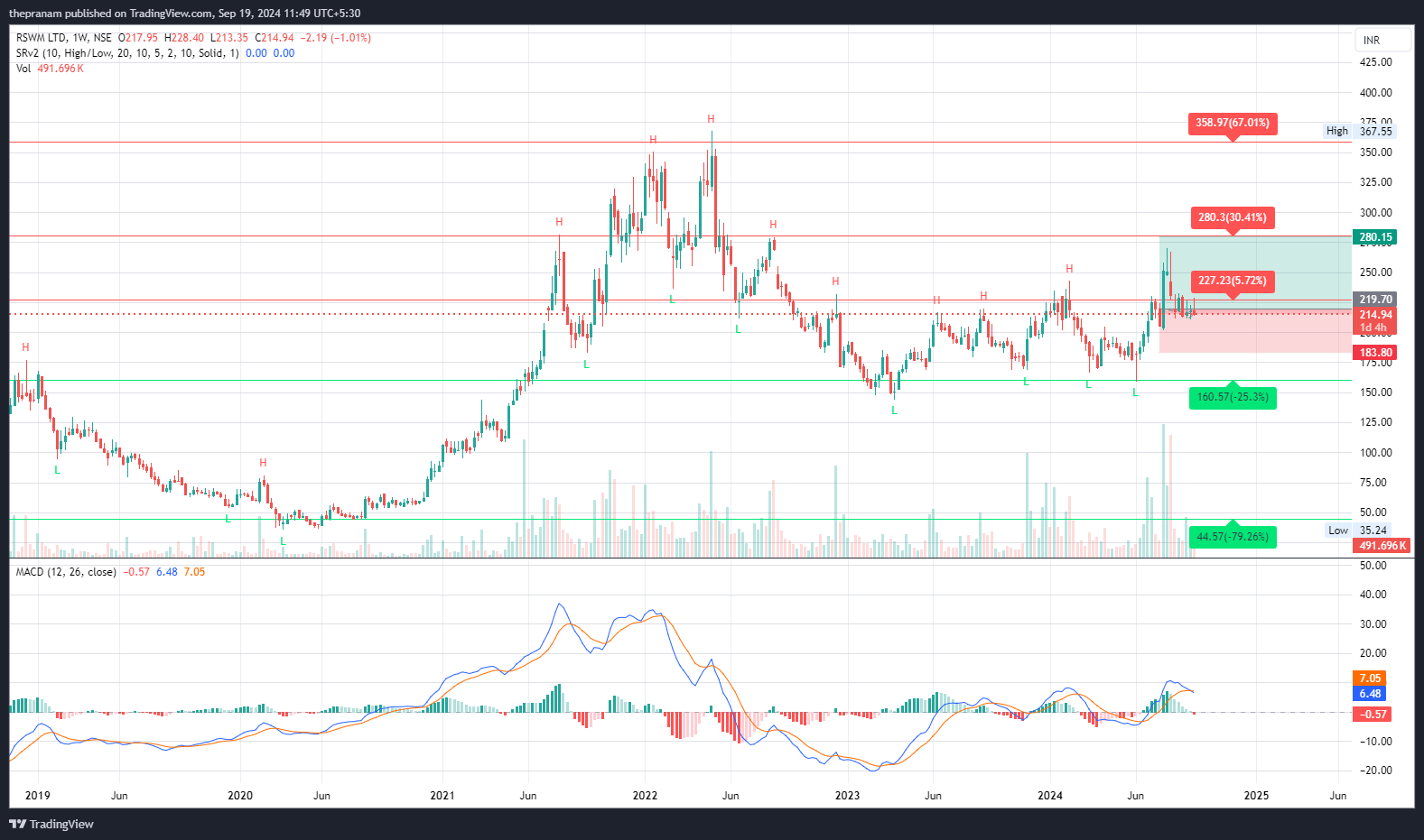 NSE:RSWM Chart Image by thepranam