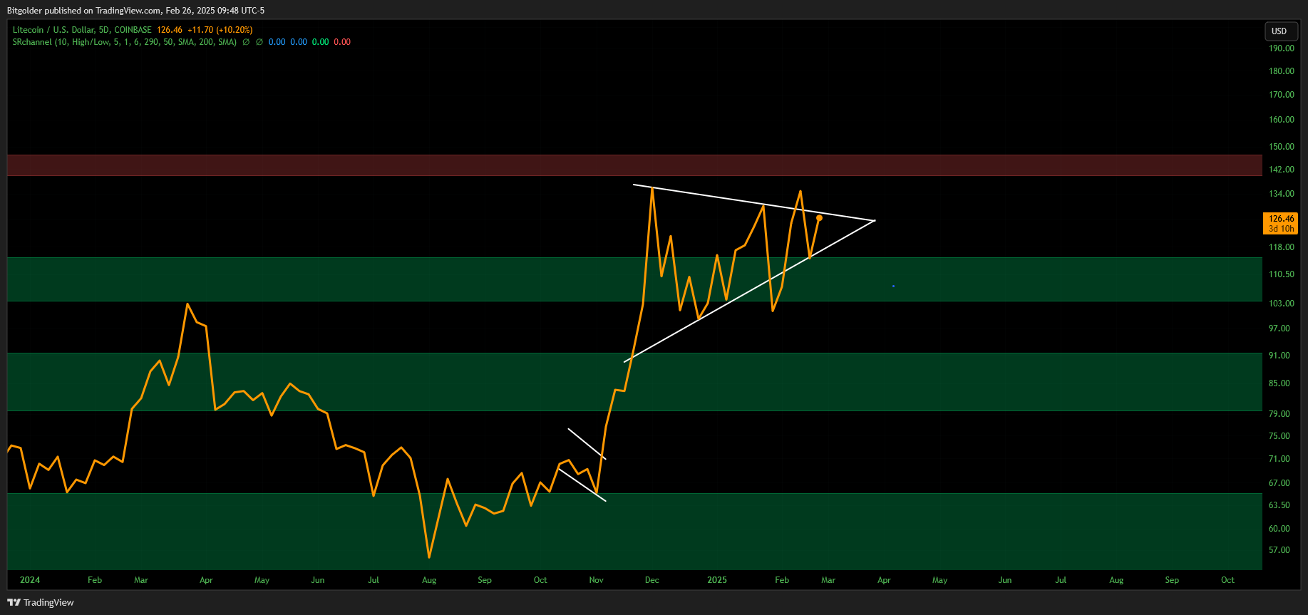 COINBASE:LTCUSD Chart Image by Bitgolder