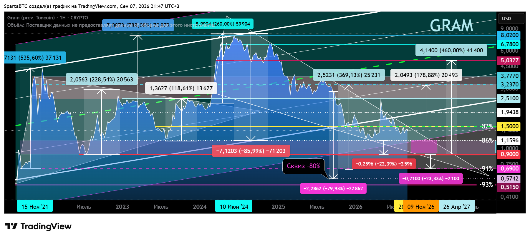 CRYPTO:GRAMUSD Chart Image by SpartaBTC