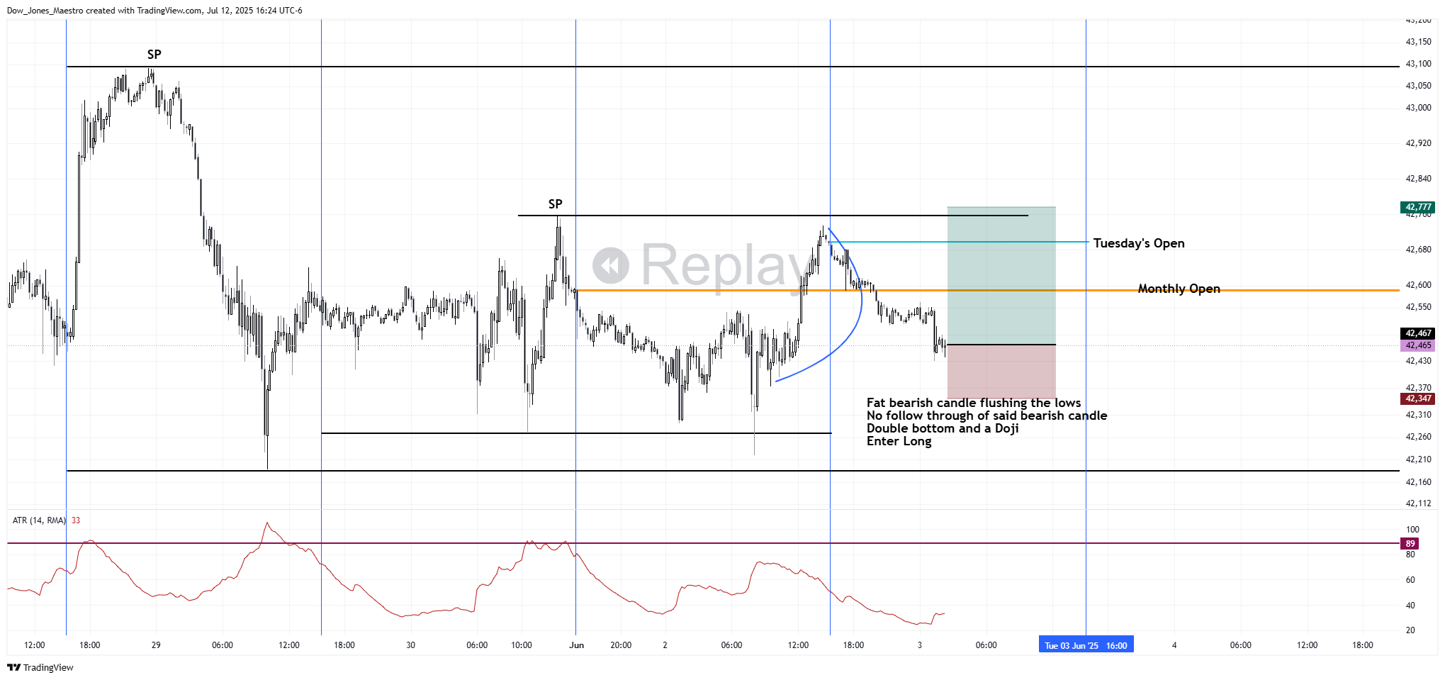 CBOT_MINI:MYM1! Chart Image by FOMC_God