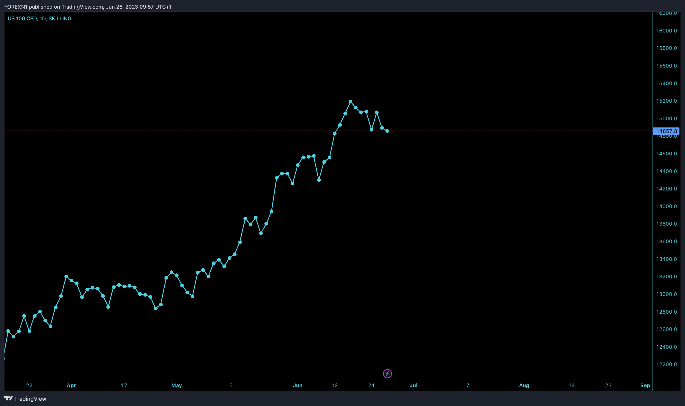 SKILLING:NASDAQ Chart Image by FOREXN1