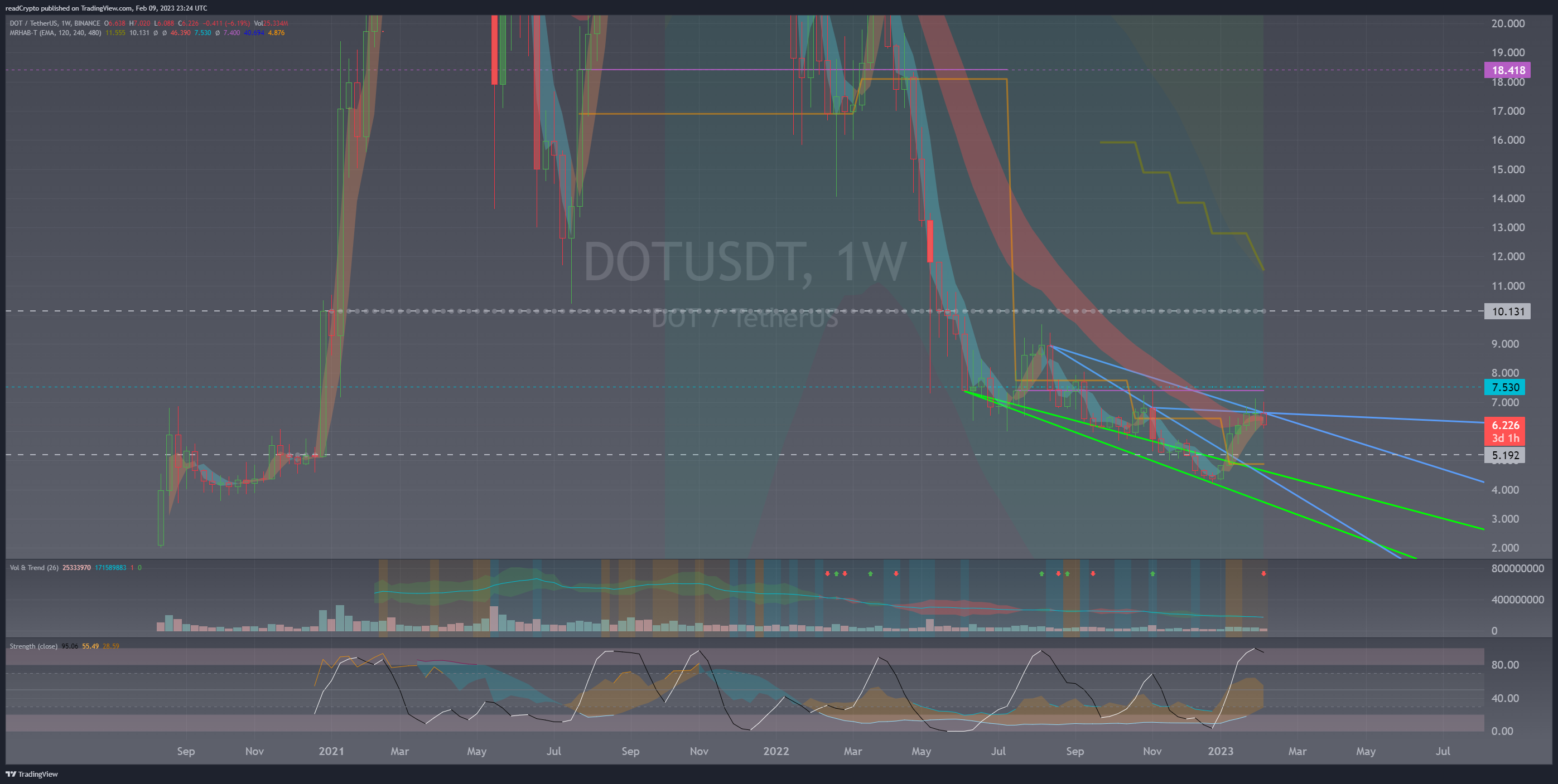 BINANCE:DOTUSDT Chart Image by readCrypto