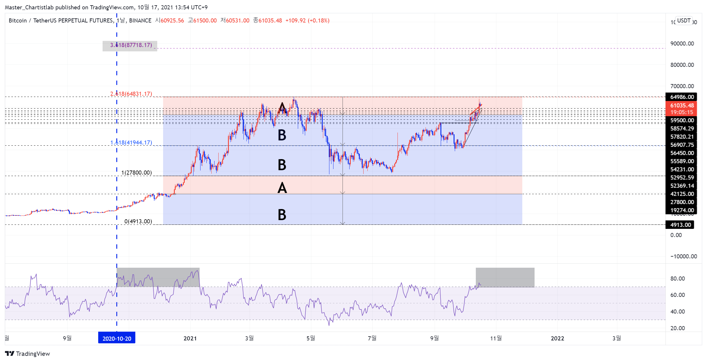BINANCE:BTCUSDTPERP ‏תמונת גרף מאת Master_Chartistlab