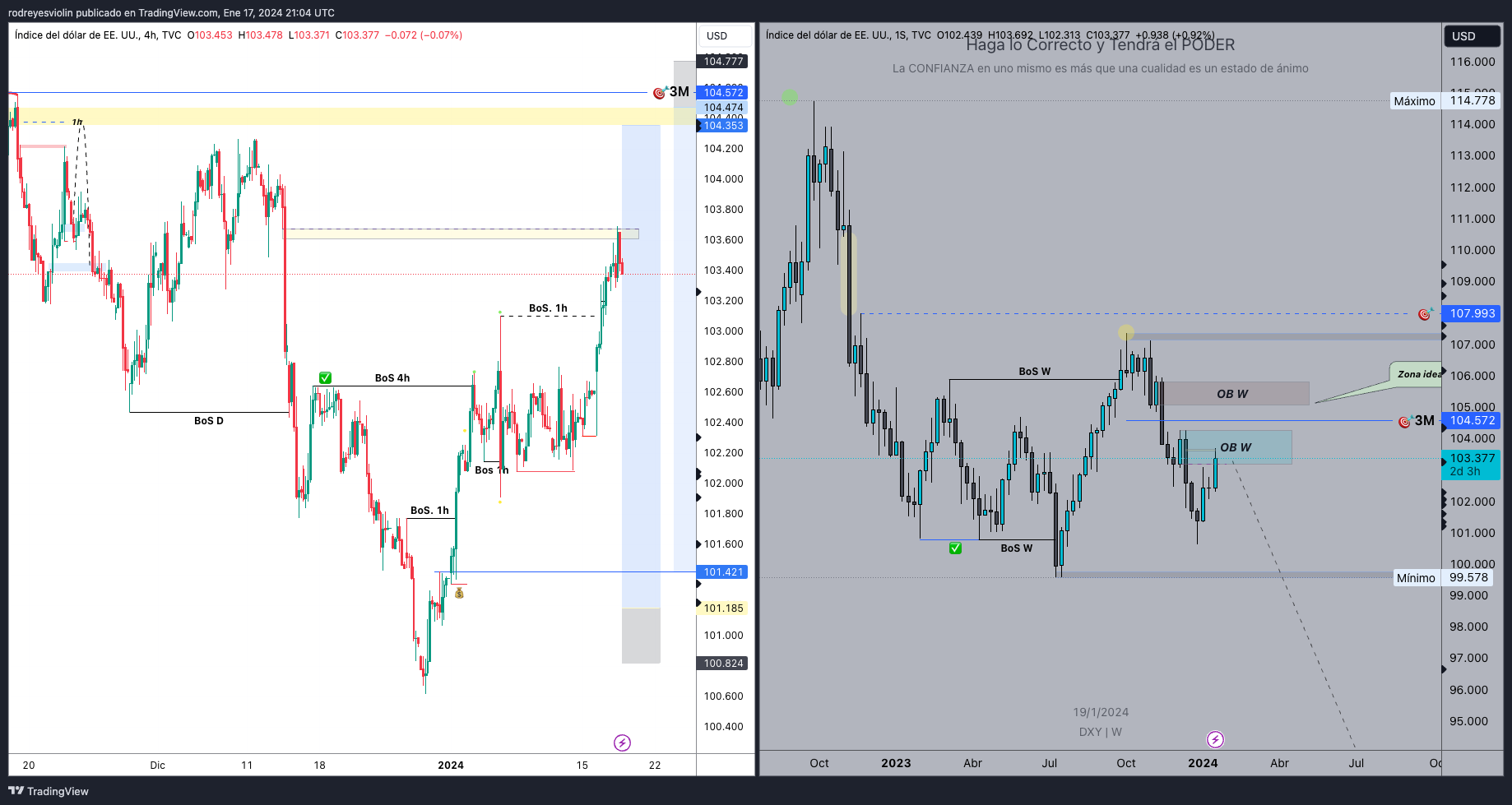 TVC:DXY Chart Image by rodreyesviolin