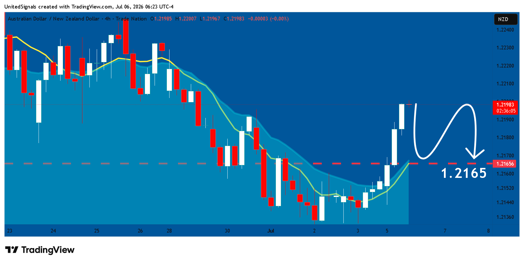 TRADENATION:AUDNZD Chart Image by UnitedSignals