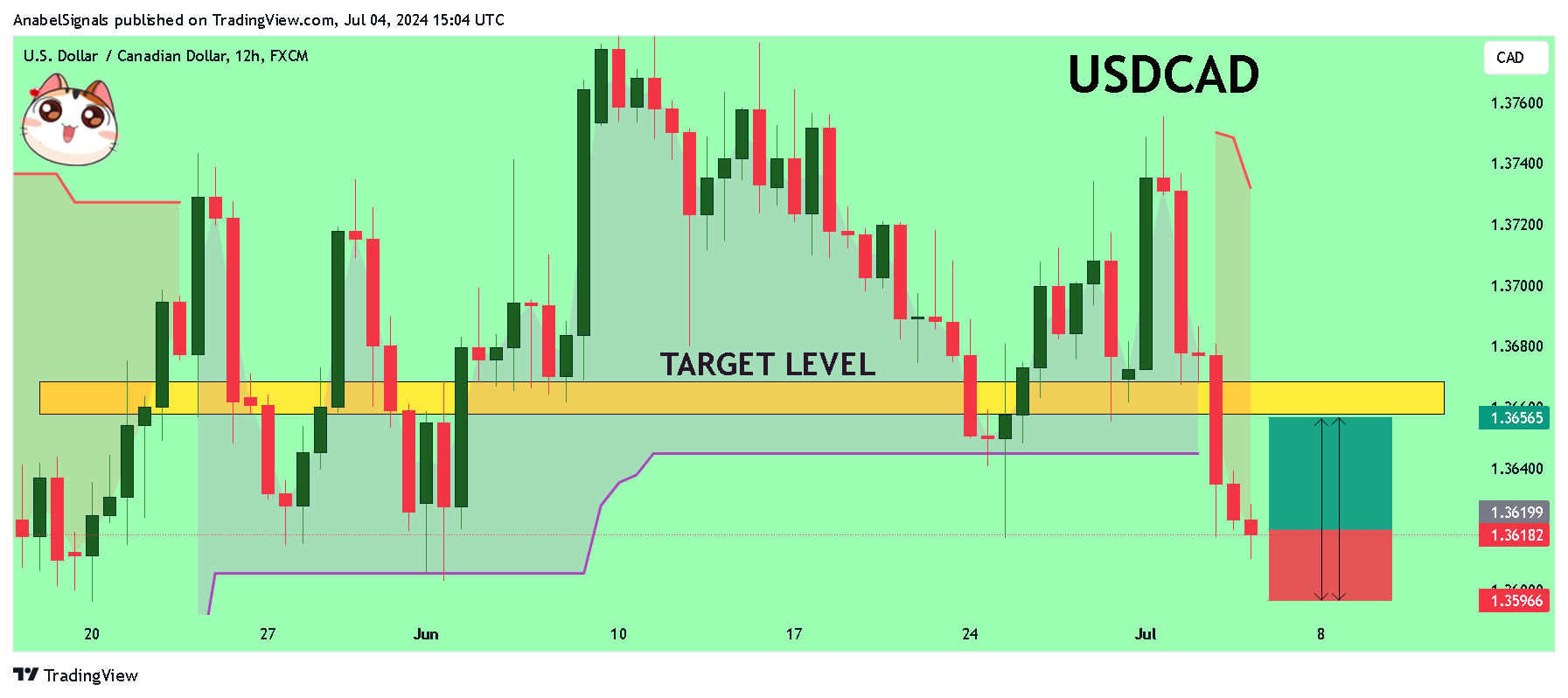 FX:USDCAD Chart Image by AnabelSignals
