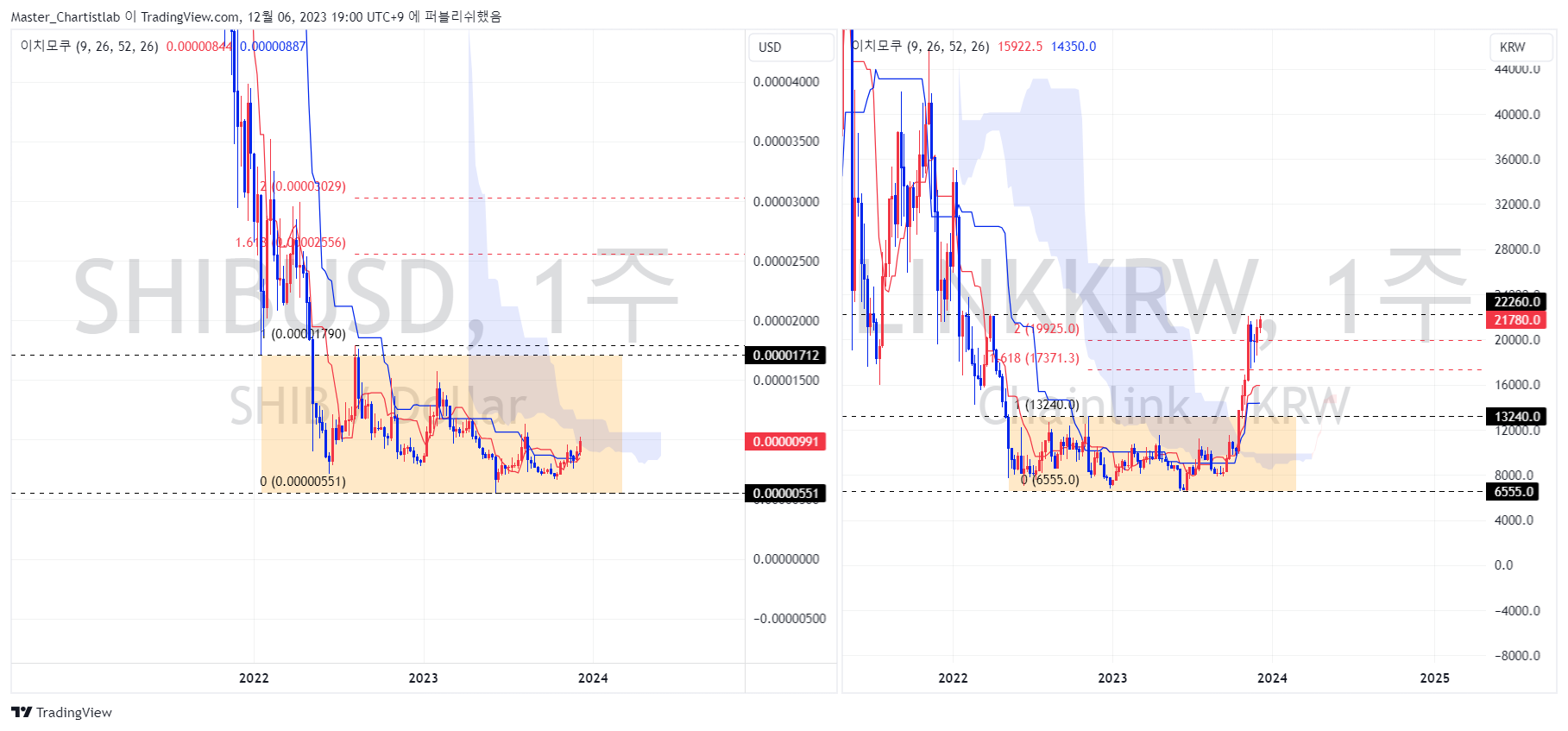 UPBIT:LINKKRW Chart Image by Master_Chartistlab