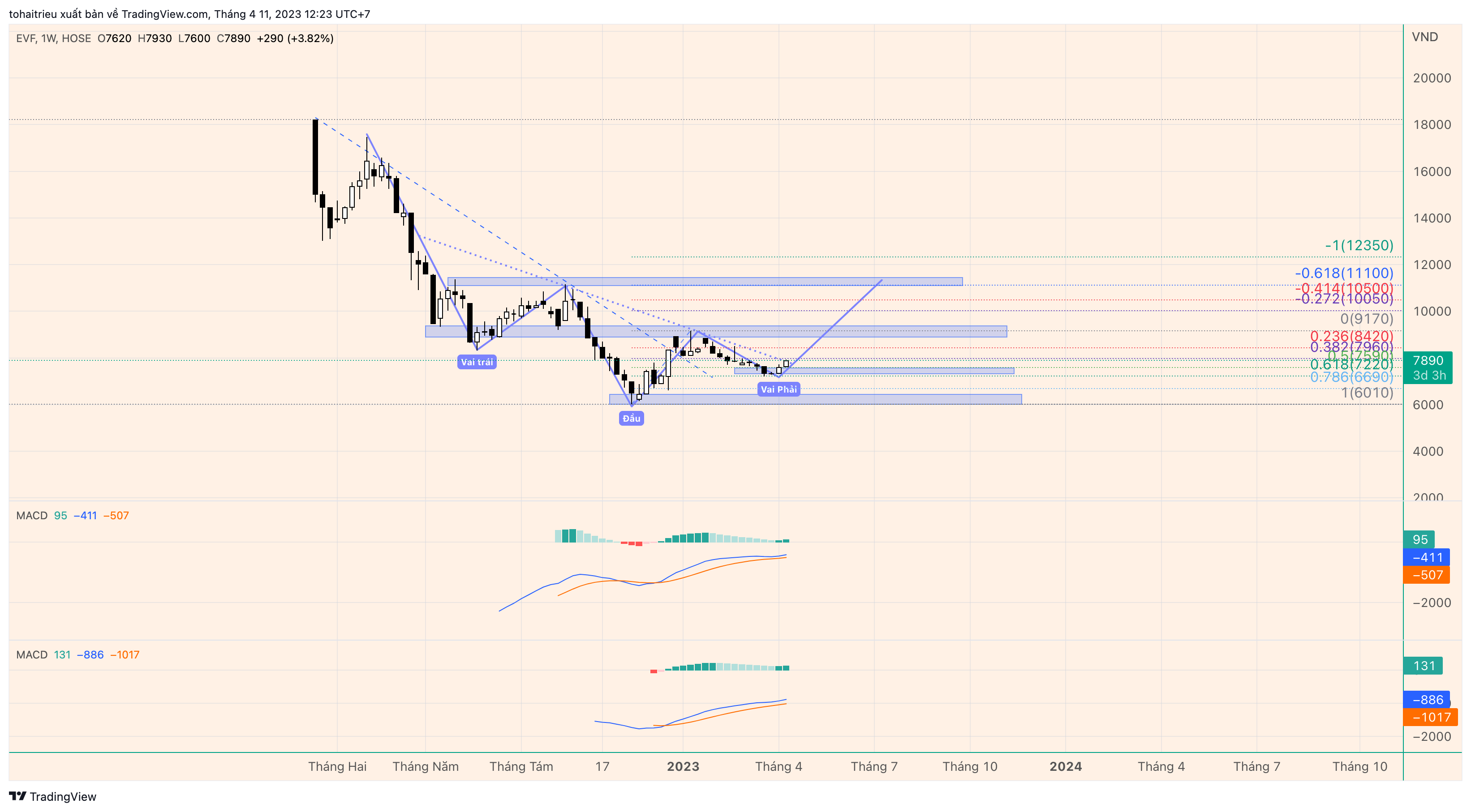 HOSE:EVF Chart Image by tohaitrieu
