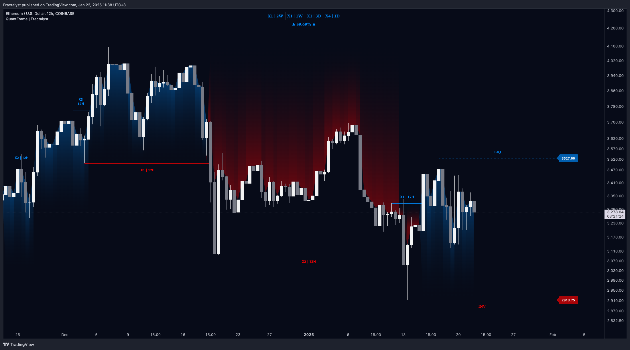 COINBASE:ETHUSD Imagen del gráfico de Fractalyst