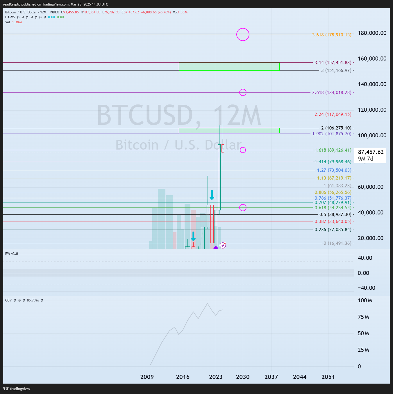 Imej Carta INDEX:BTCUSD oleh readCrypto