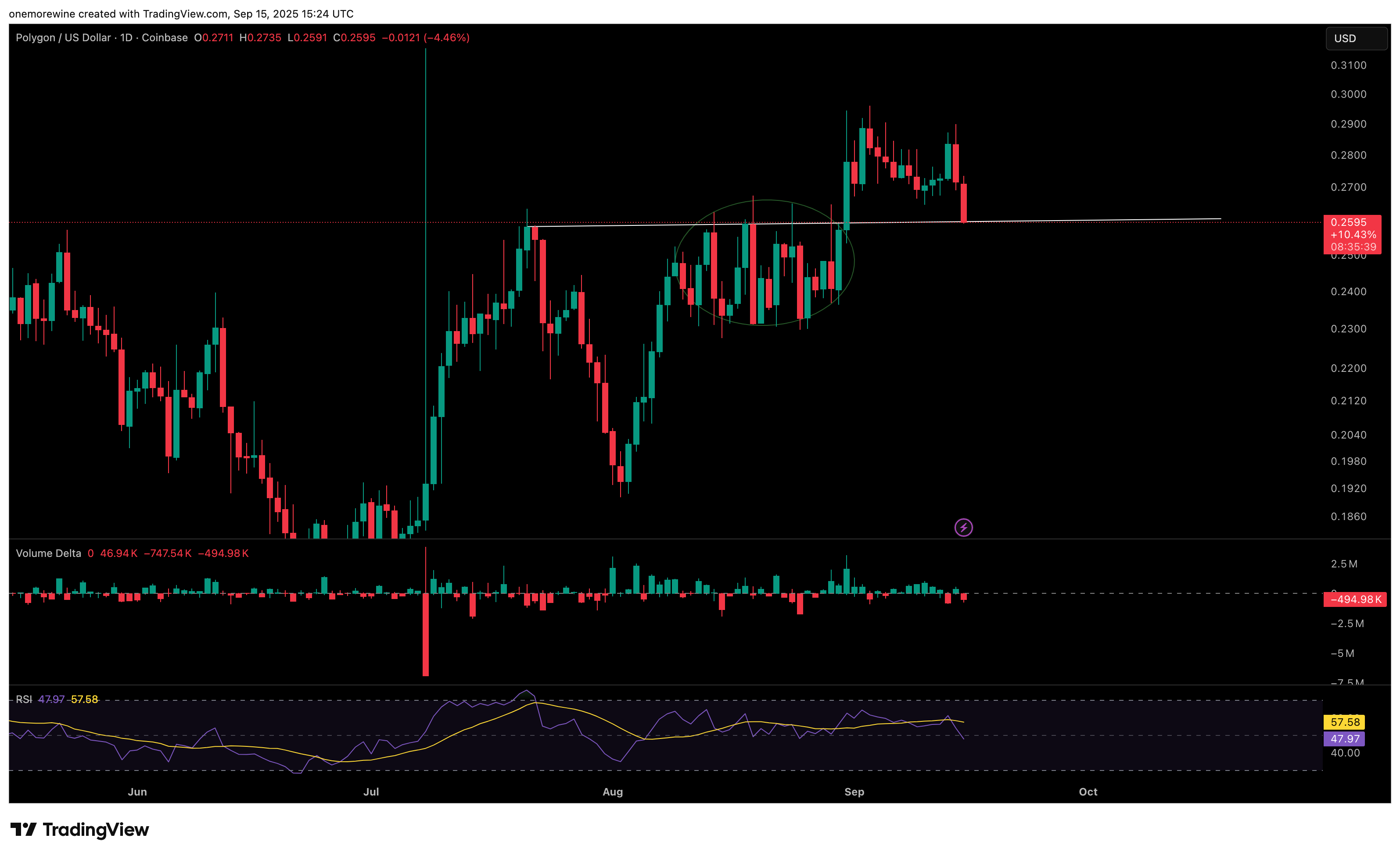 COINBASE:MATICUSD Obraz wykresu od onemorewine