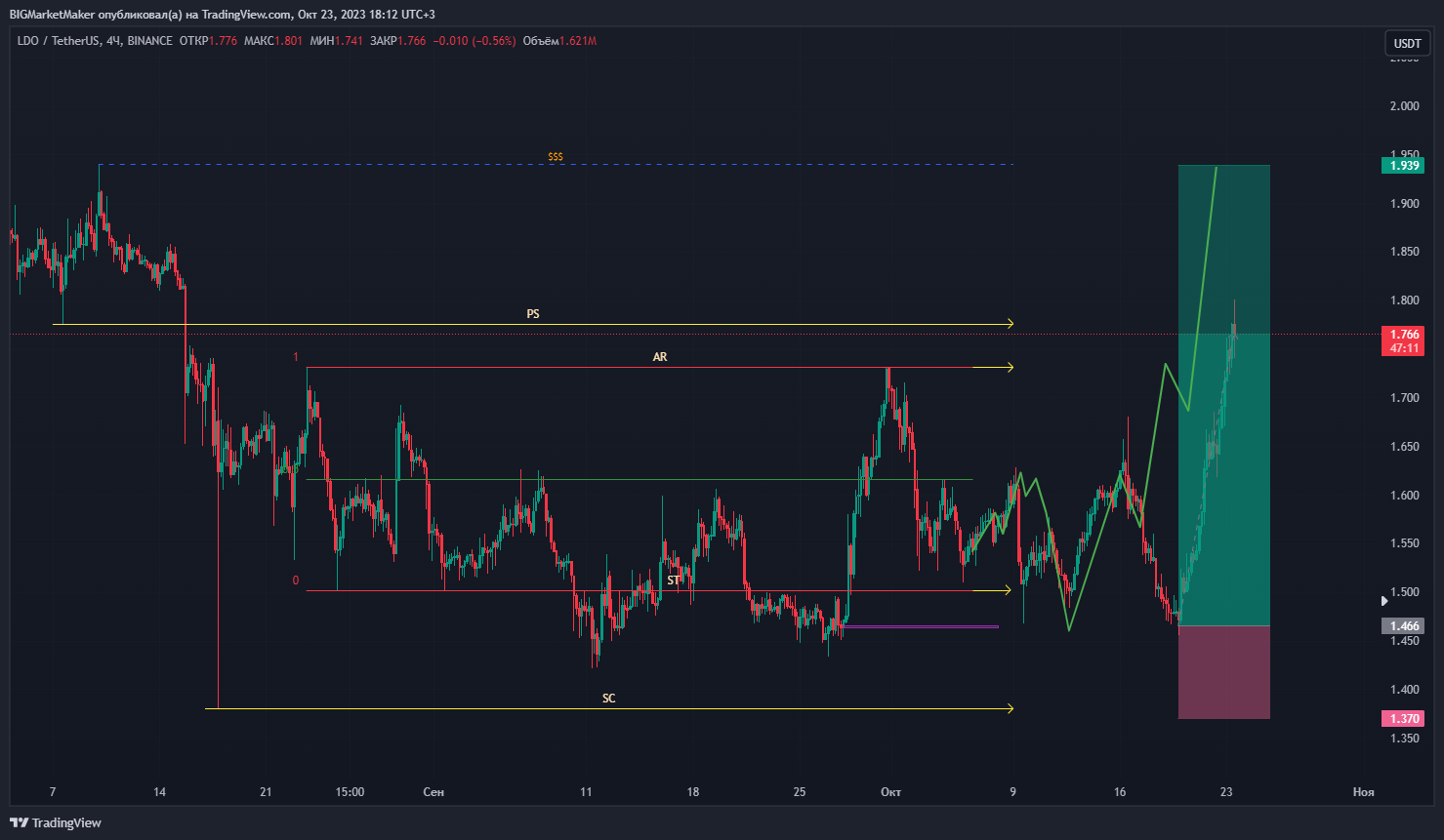 BINANCE:LDOUSDT Chart Image by BIGMarketMaker