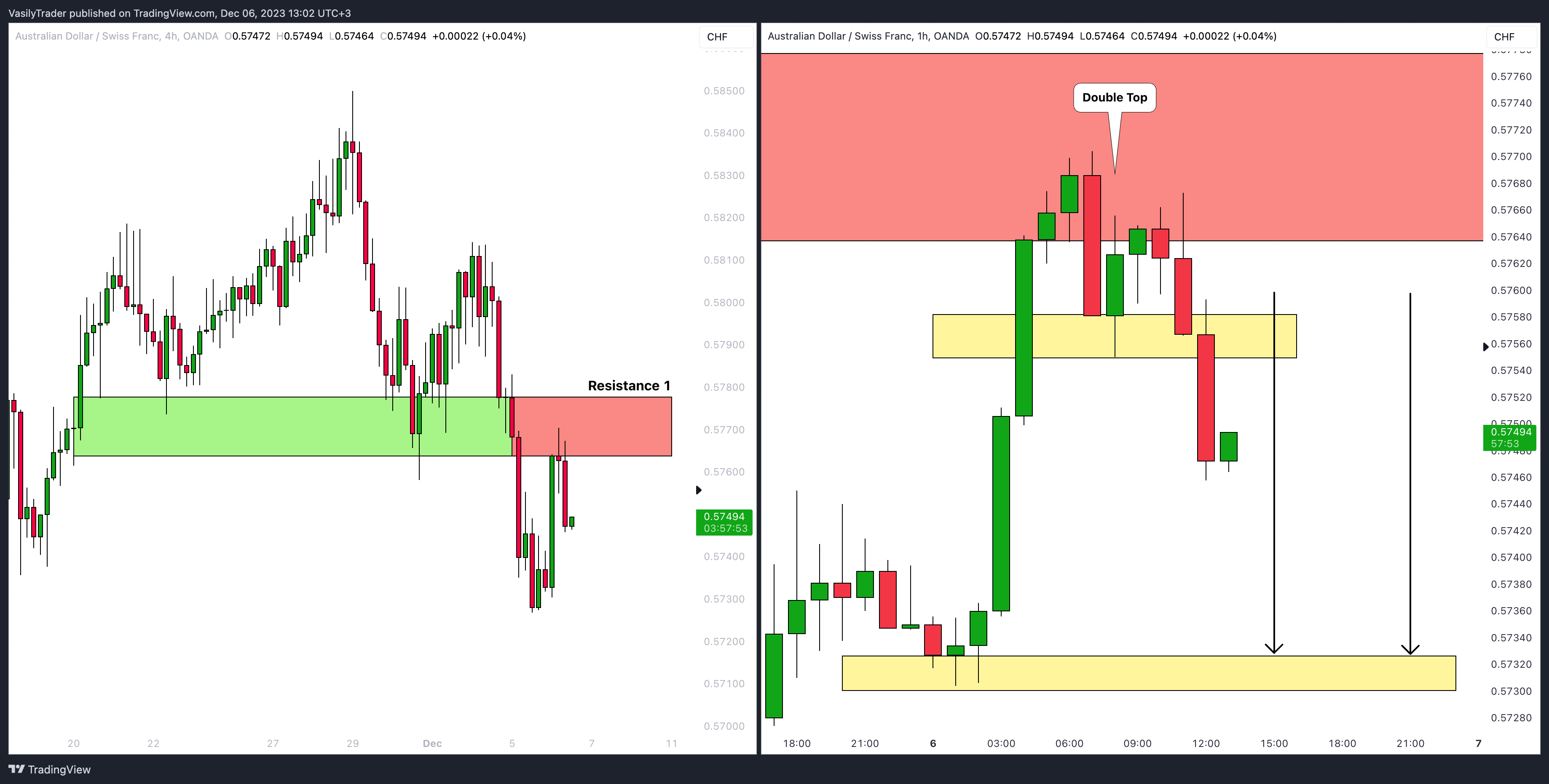 OANDA:AUDCHF Chart Image by VasilyTrader