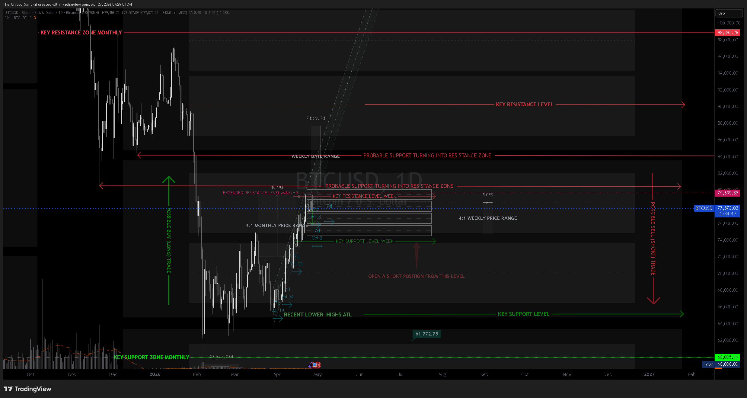 BINANCE:BTCUSD Chart Image by The_Crypto_Samurai