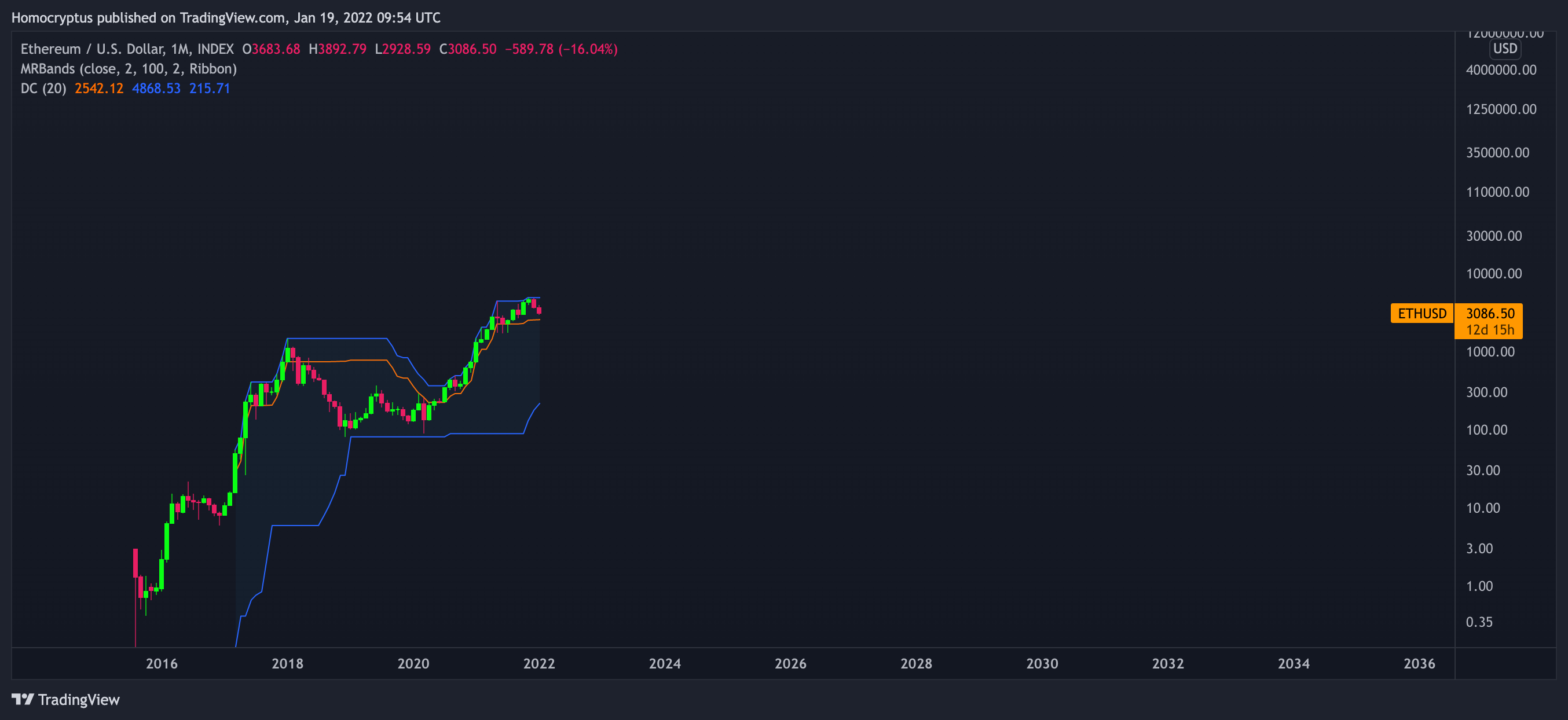 INDEX:ETHUSD Chart Image by Homocryptus