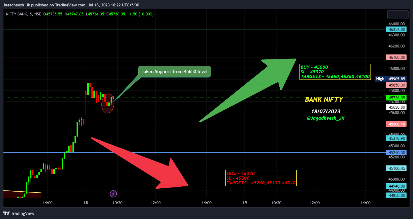 NSE:BANKNIFTY Chart Image by Jagadheesh_JP