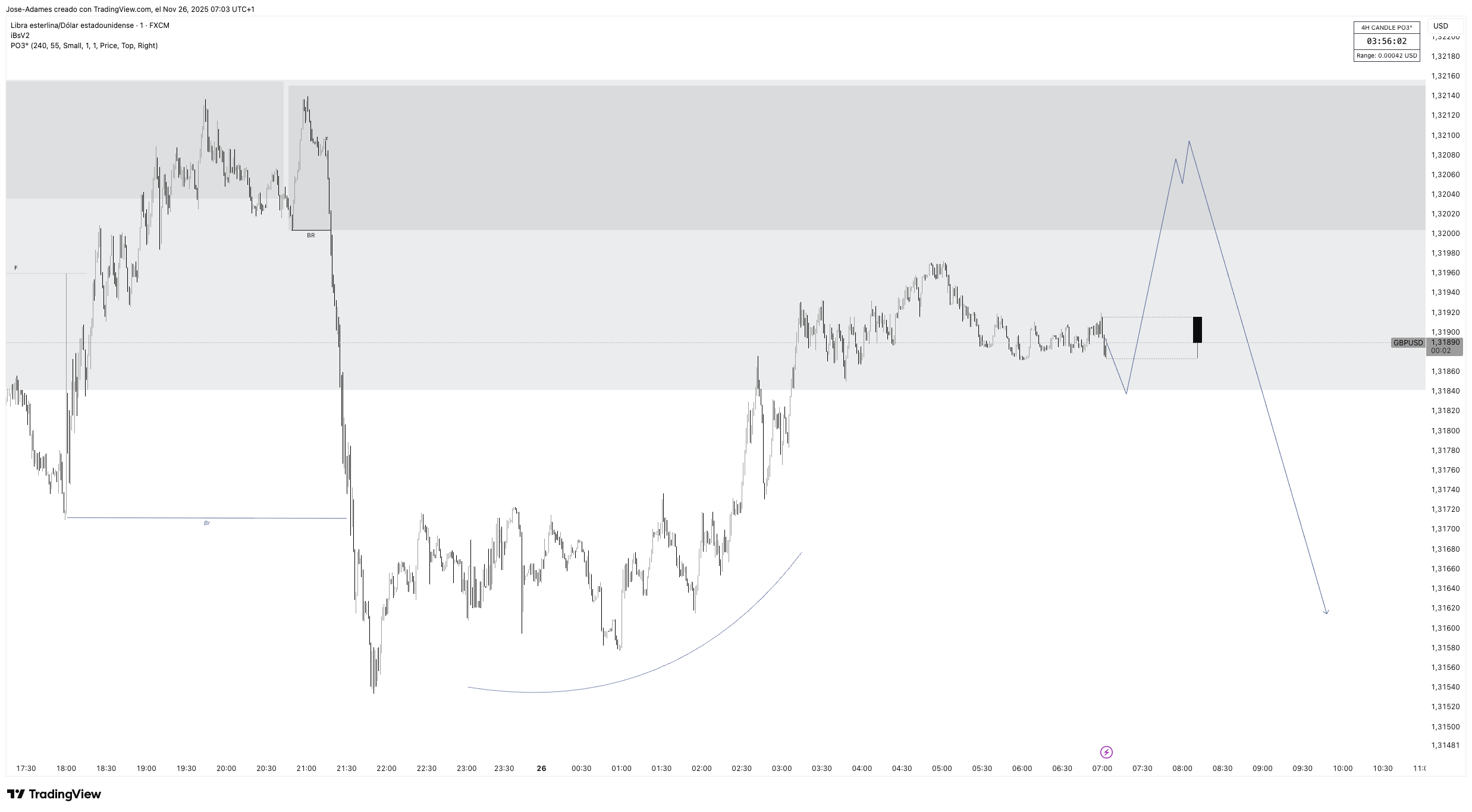 FX:GBPUSD ‏תמונת גרף מאת Jose-Adames