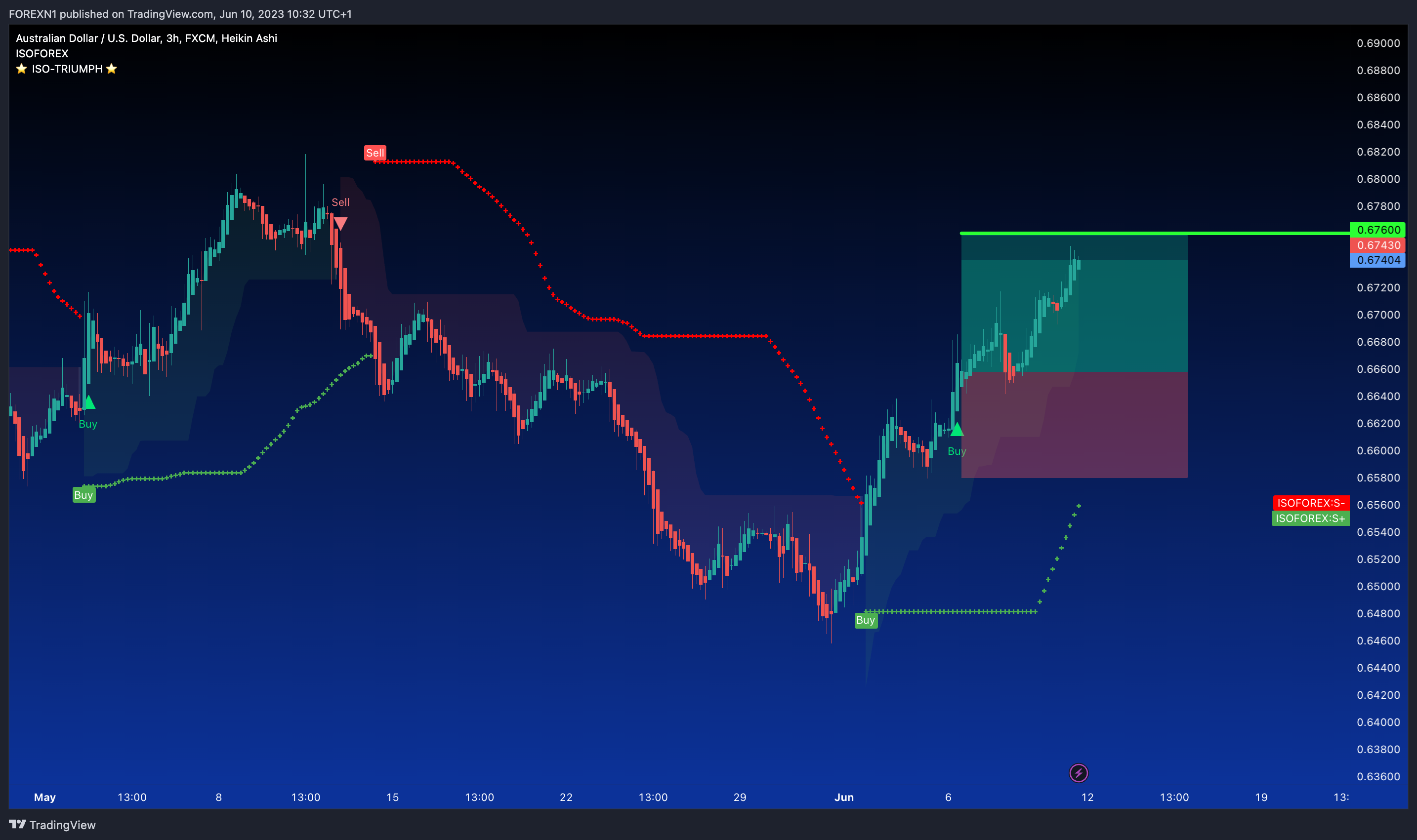 FX:AUDUSD Chart Image by FOREXN1