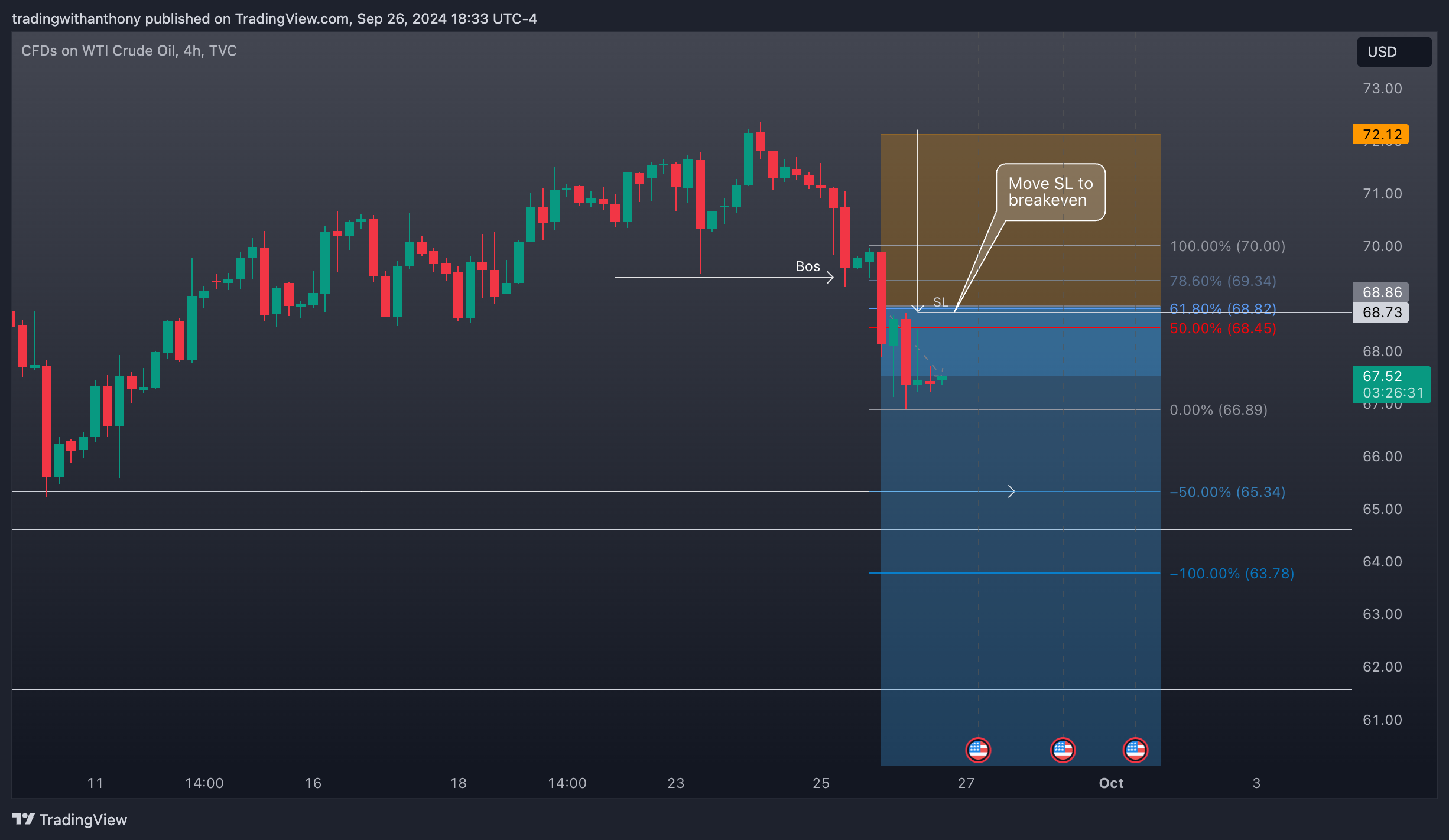 TVC:USOIL Chart Image by fxtraderanthony