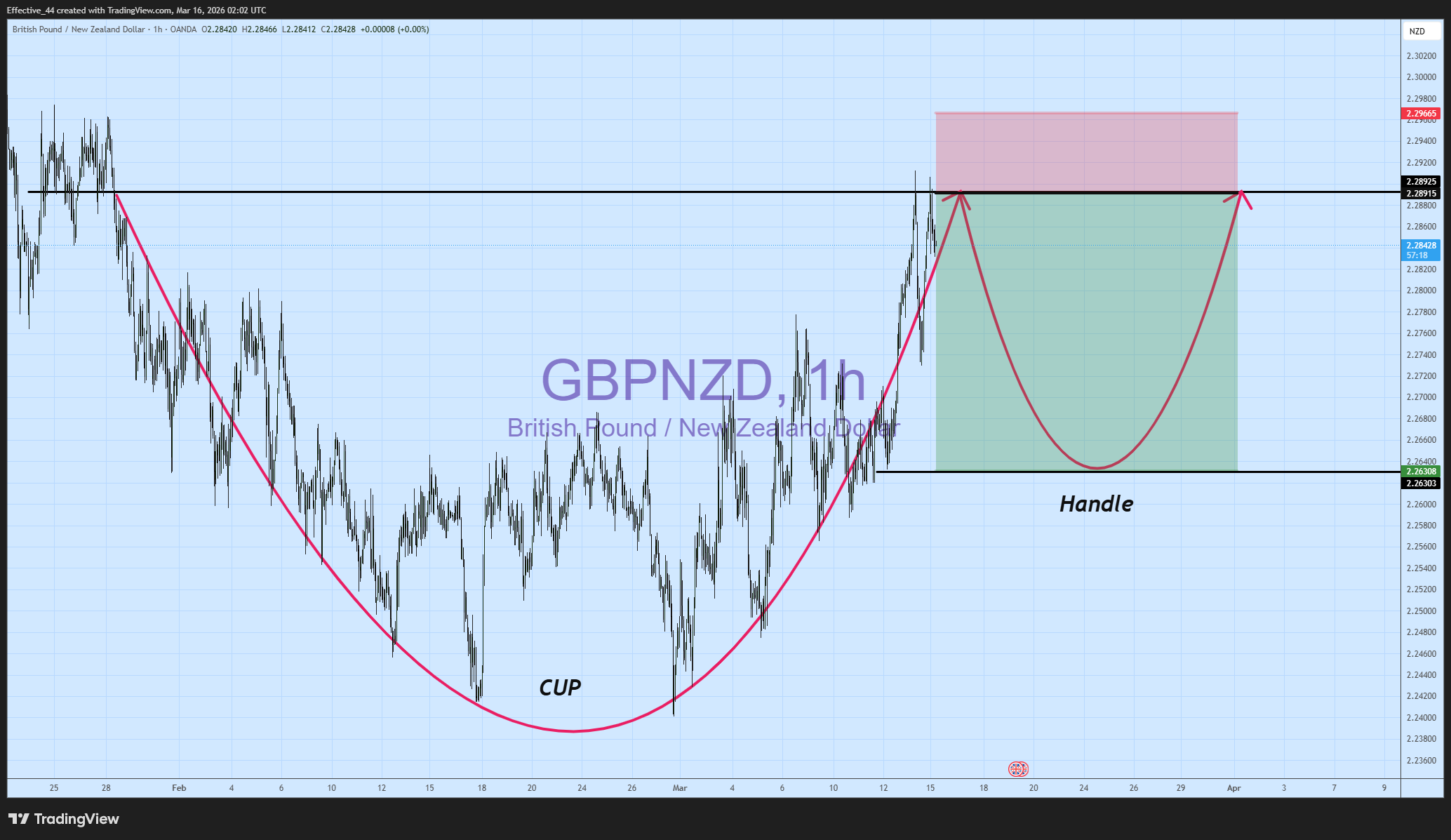 OANDA:GBPNZD Chart Image by Effective_44