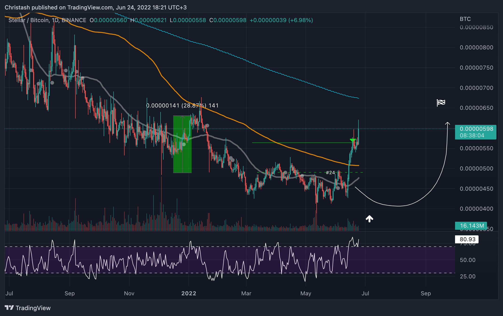 BINANCE:XLMBTC Chart Image by Christash