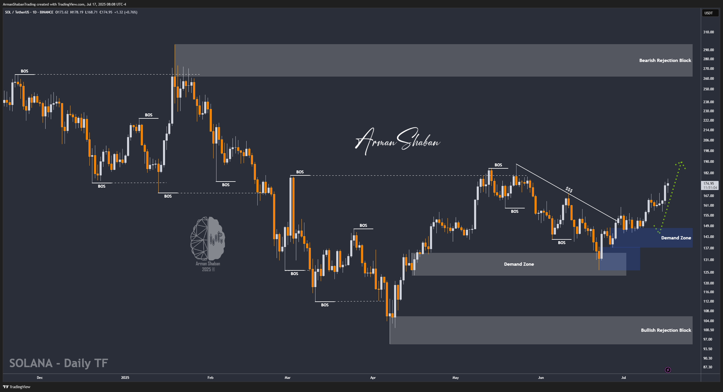 BINANCE:SOLUSDT ภาพชาร์ต โดย ArmanShabanTrading