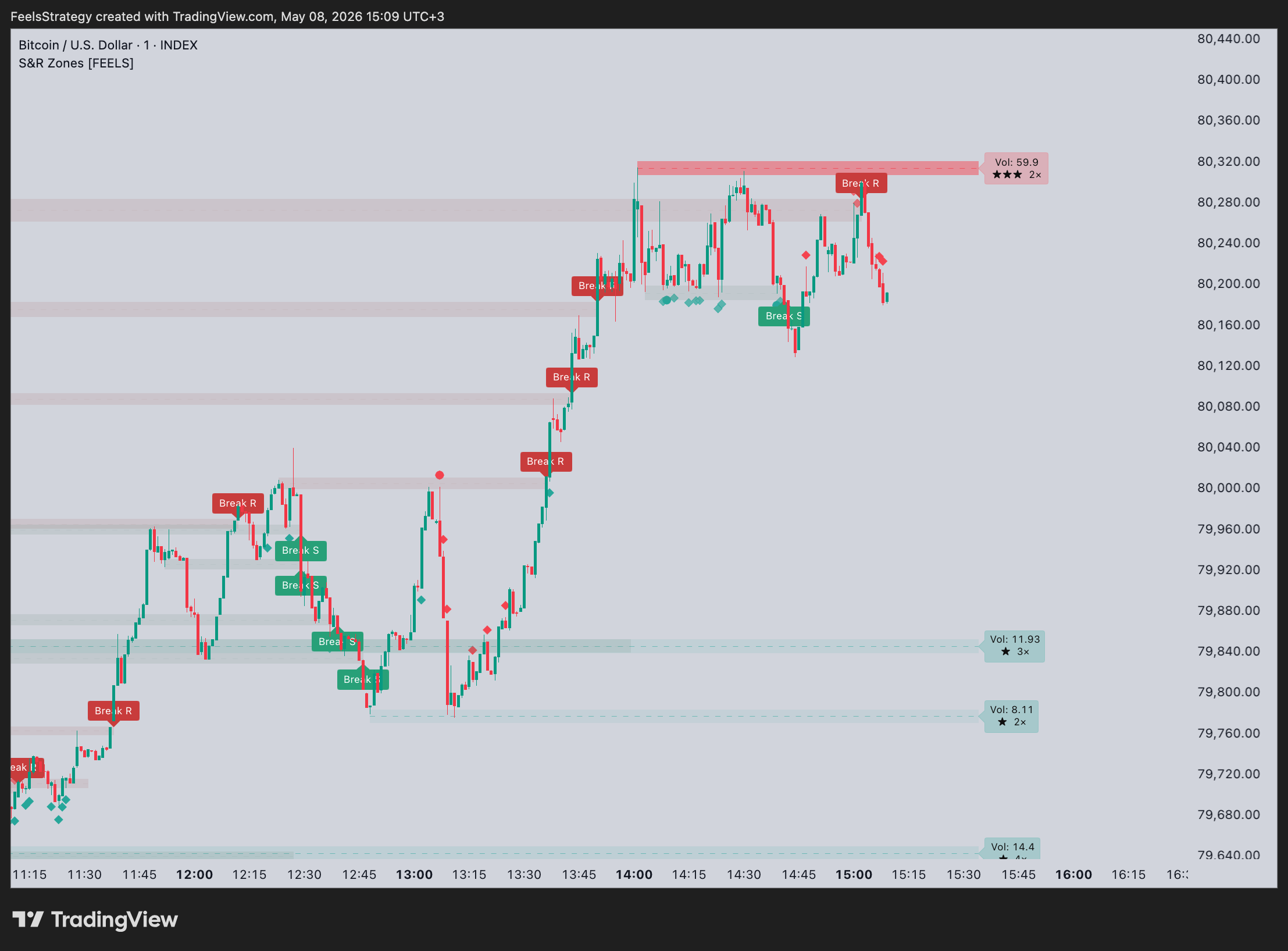 INDEX:BTCUSD Chart Image by FeelsStrategy