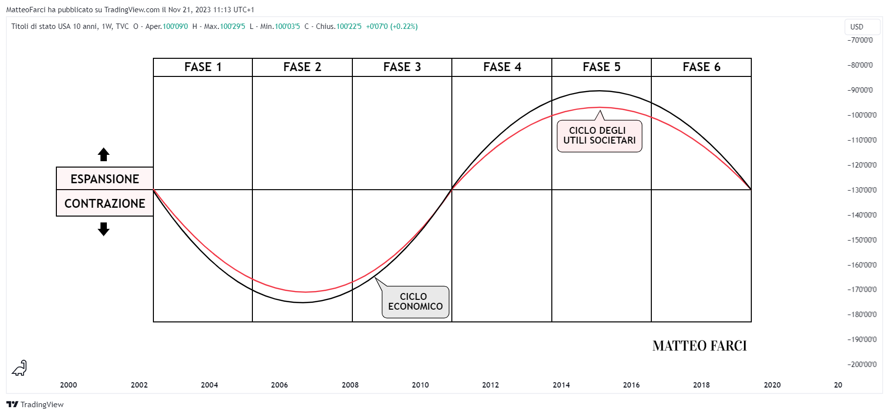 TVC:US10 Chart Image by MatteoFarci