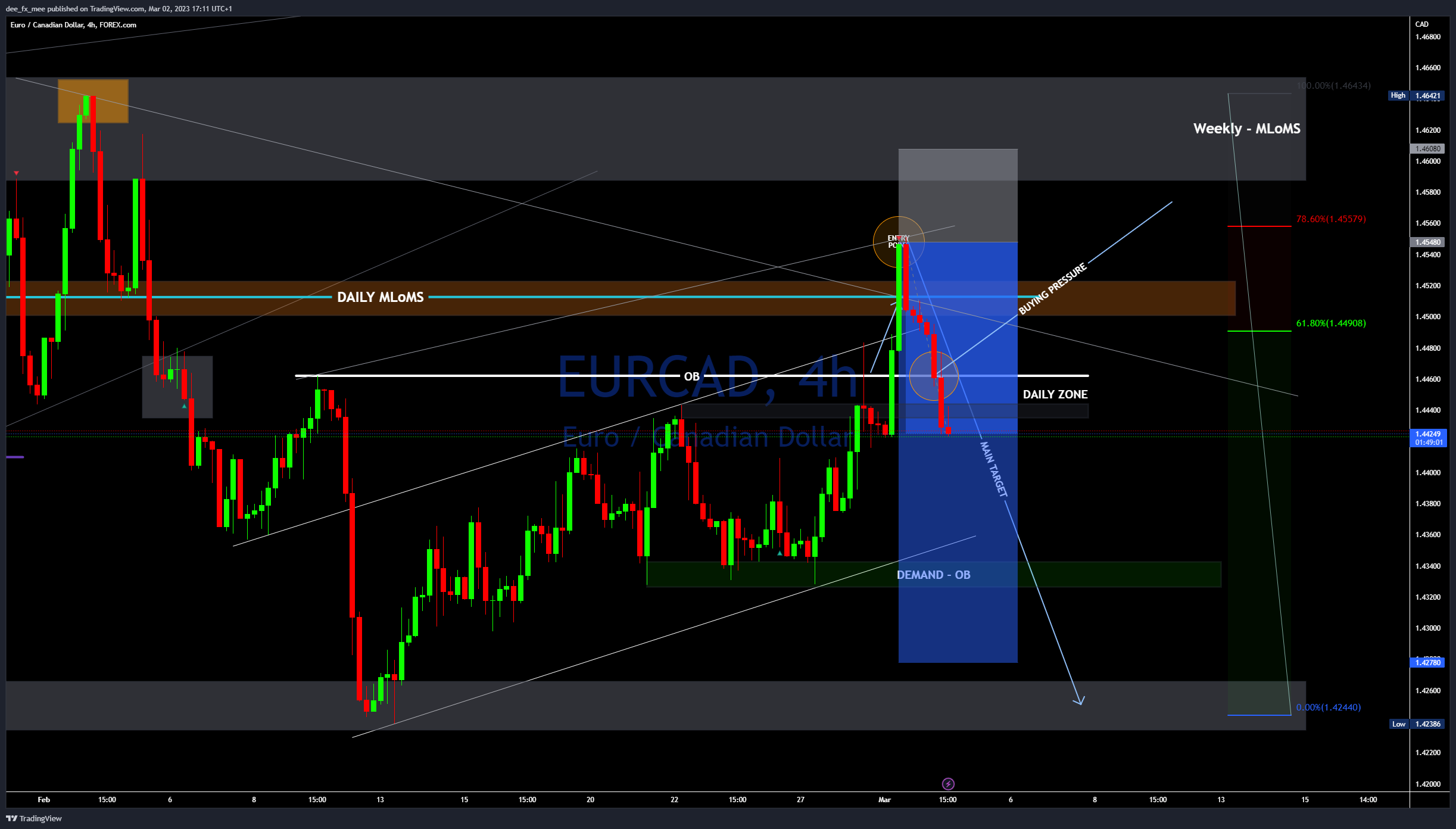 Adefxc tarafından FOREXCOM:EURCAD Grafik Görseli