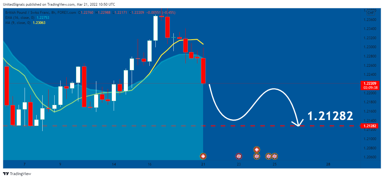 FOREXCOM:GBPCHF Chart Image by UnitedSignals