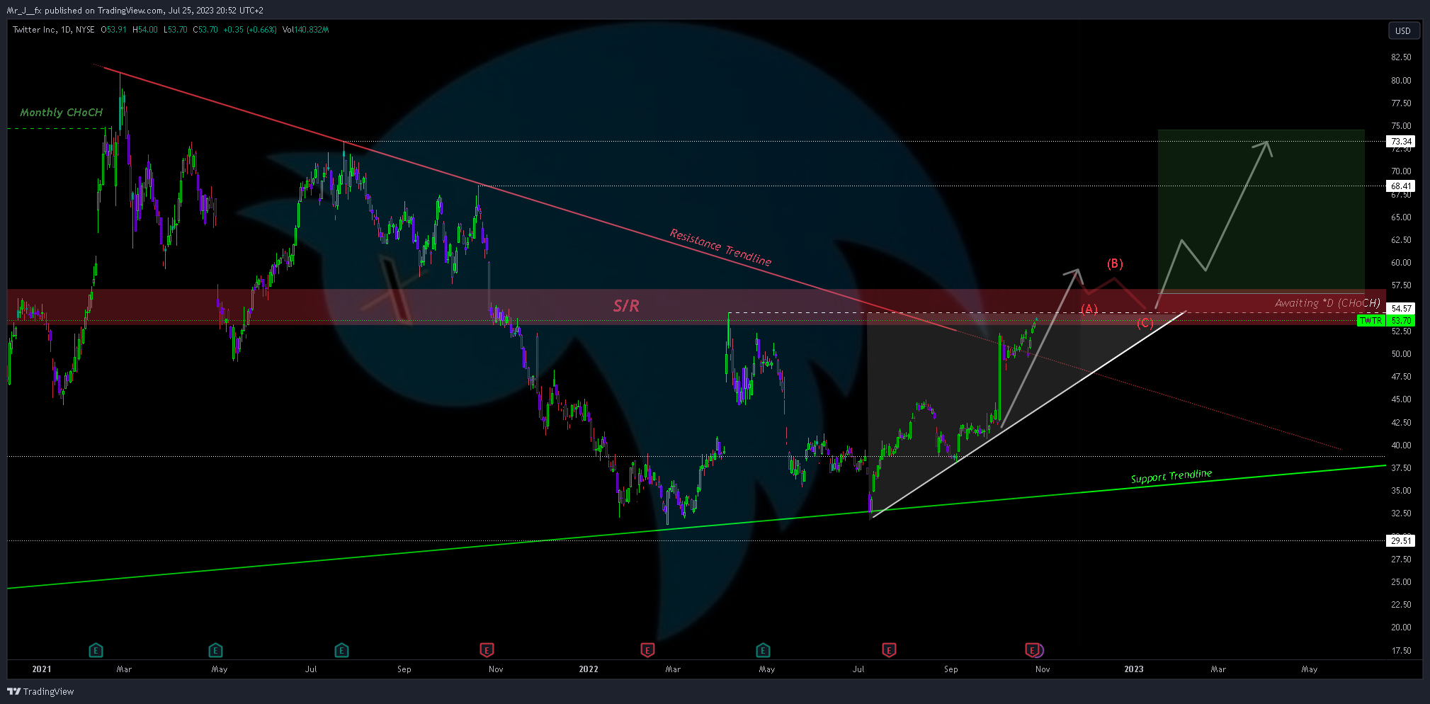 NYSE:TWTR Image du graphique par Mr_J__fx