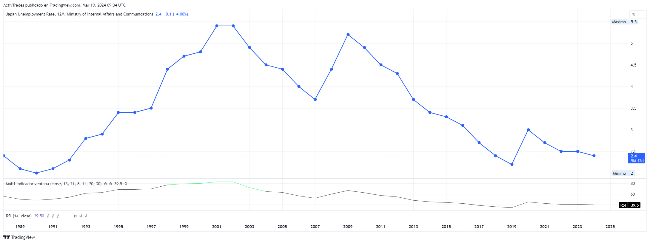 ECONOMICS:JPUR Chart Image by ActivTrades