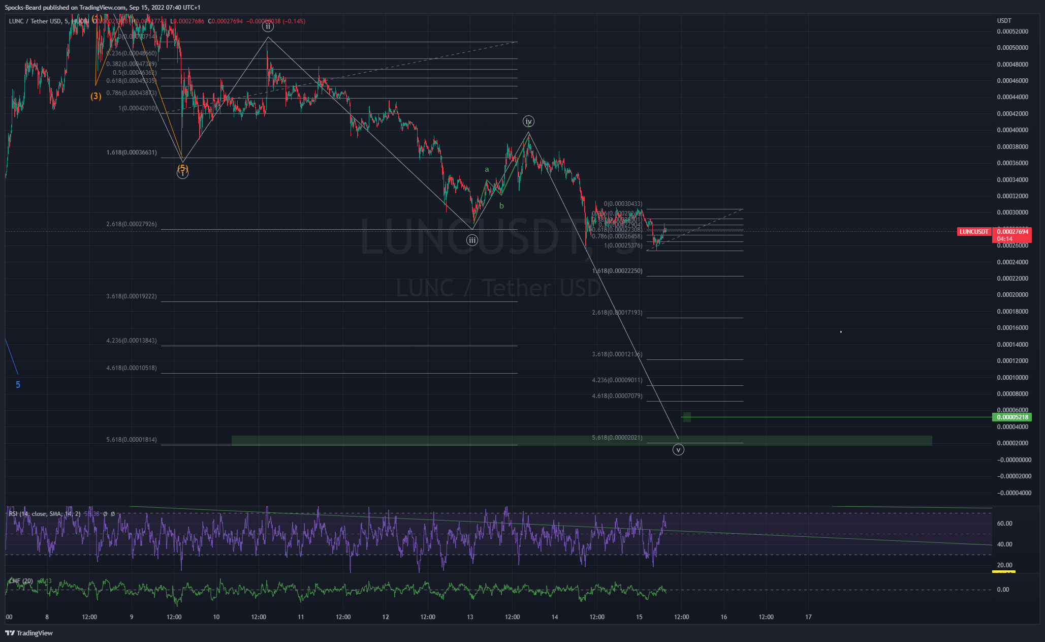 HUOBI:LUNCUSDTチャート画像 - Spocks-Beardの投稿