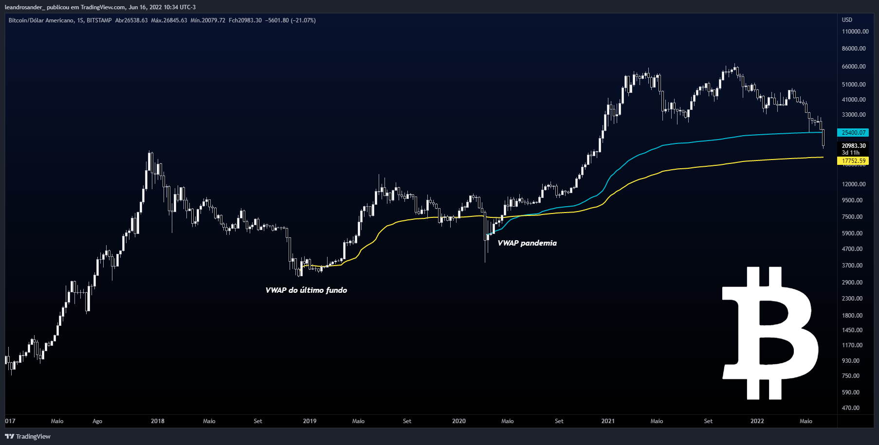 BITSTAMP:BTCUSD Chart Image by leandrosander_
