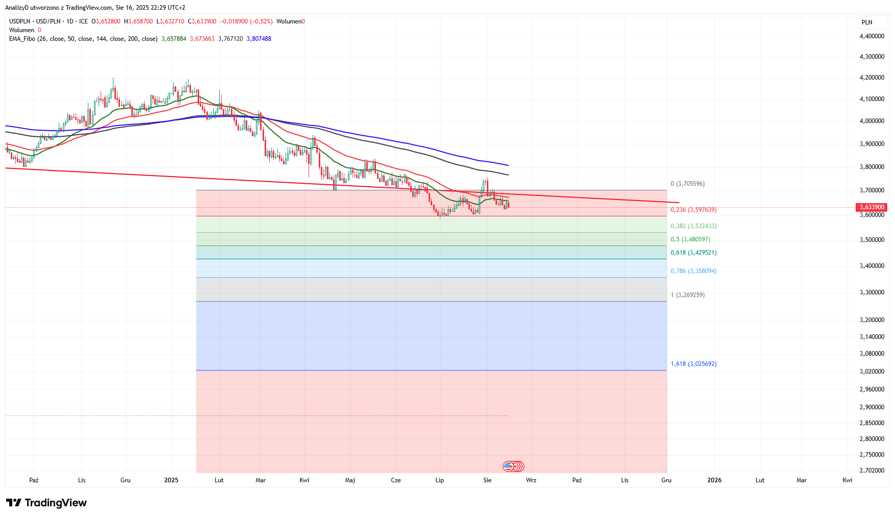 FX_IDC:USDPLN Chart Image by AnalizyD