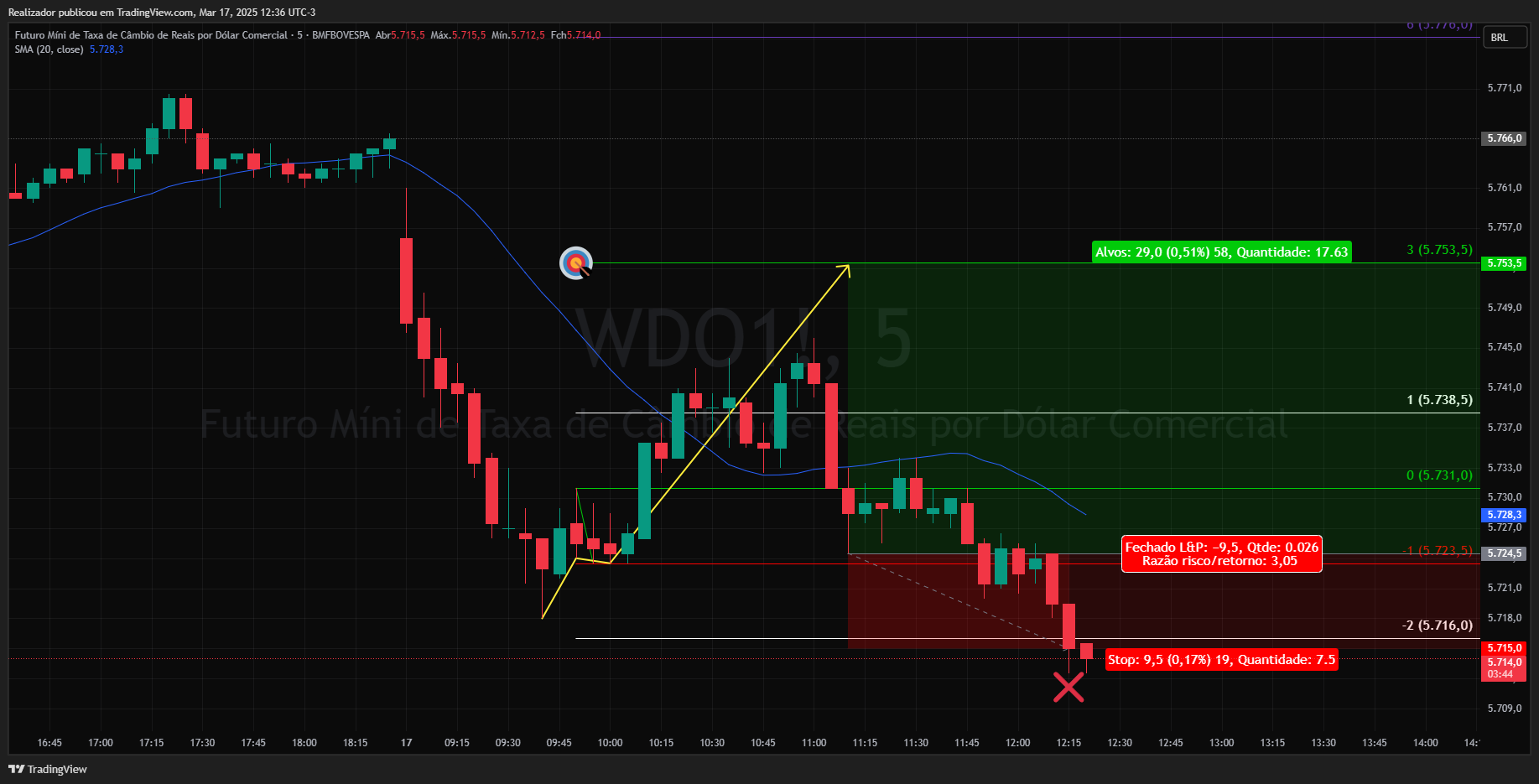 Realizador tarafından BMFBOVESPA_DLY:WDO1! Grafik Görseli