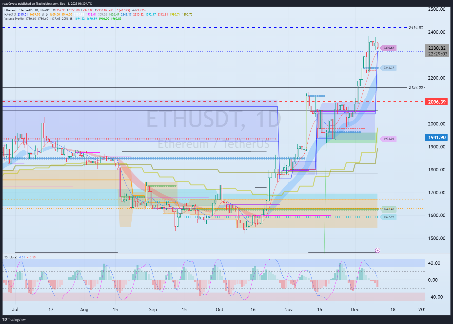 BINANCE:ETHUSDT Imagem do gráfico por readCrypto