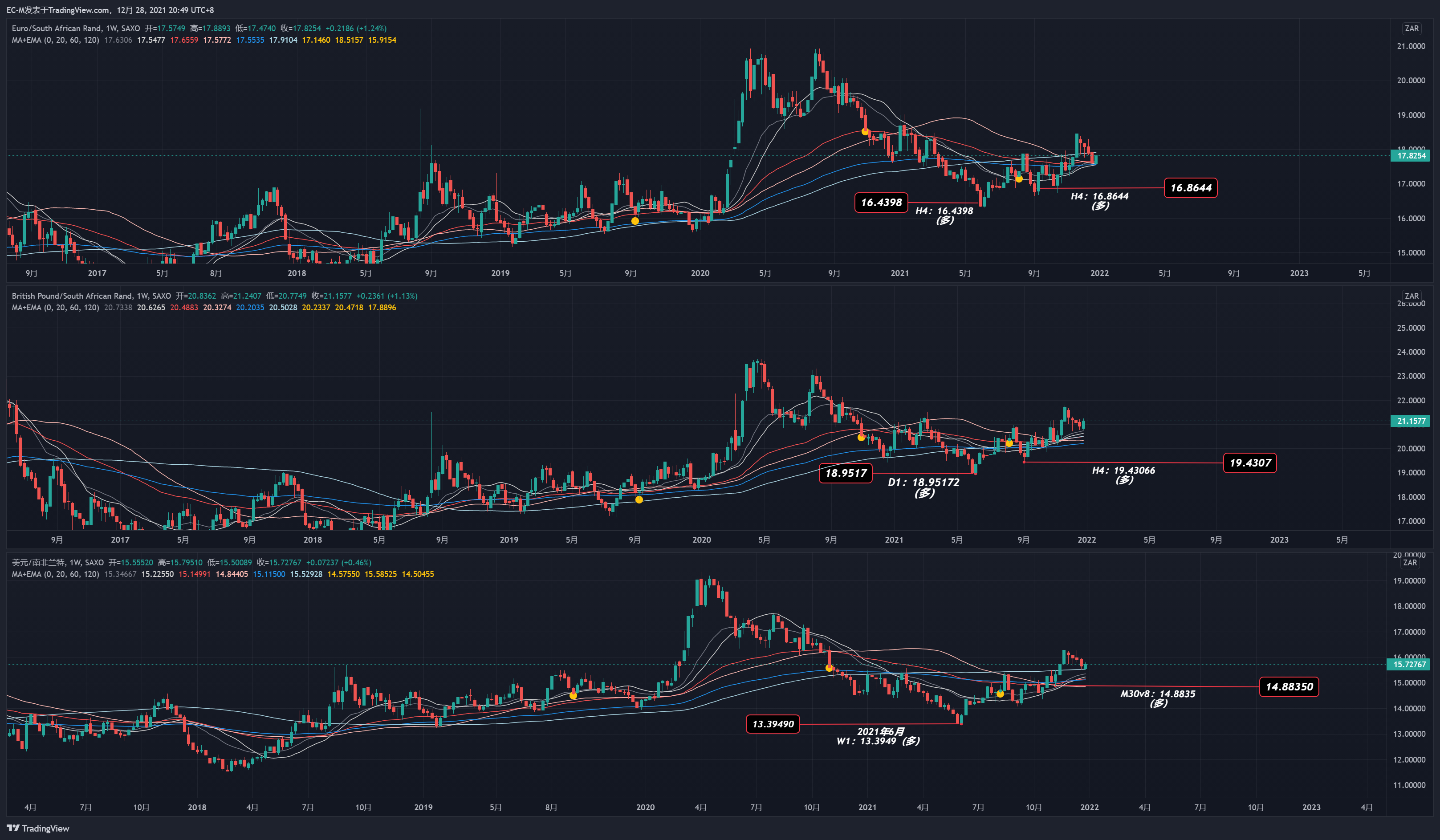 SAXO:USDZAR Chart Image by EC-M