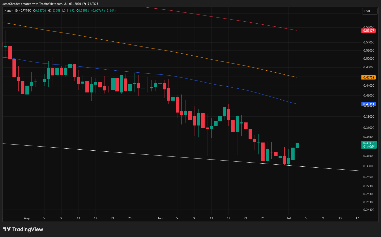 CRYPTO:XNONUSD Chart Image by MasoChrader
